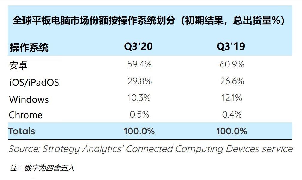 全球平板電腦市場規(guī)模增長33％，三星出貨量同比增長幾乎翻番