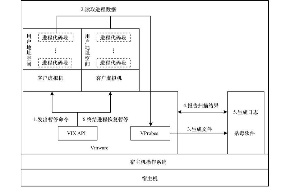 如何在虚拟环境下进行病毒的<b class='flag-5'>查杀</b>详细资料概述