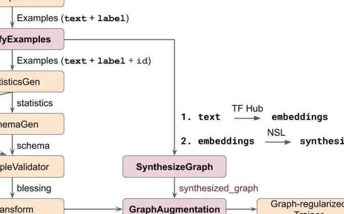 如何在 TFX 中使用 NSL 框架实现计算图正则化