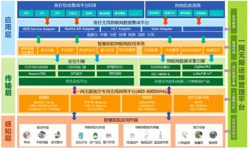 基于一网无线医疗专用无线物联网平台的设计
