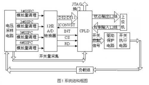 基于CPLD控制的直流固態(tài)功控系統(tǒng)的研究與設(shè)計(jì)