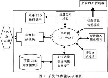 基于TCD142D线阵CCD器件实现双路CCD线纹监控系统的设计