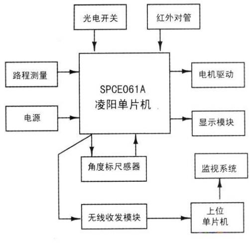 基于凌陽單片機的電動車蹺蹺板電源選擇與設計方案