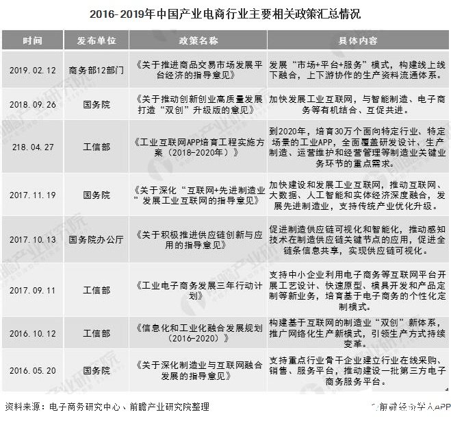 2016- 2019年中国产业电商行业主要相关政策汇总情况