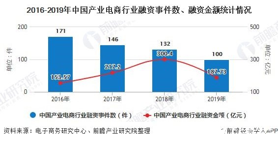 2016-2019年中国产业电商行业融资事件数、融资金额统计情况