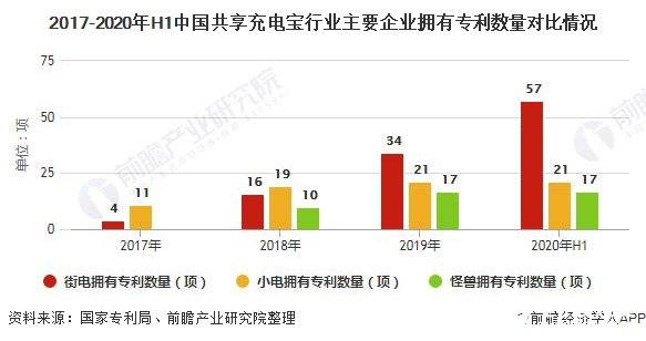 2017-2020年H1中国共享充电宝行业主要企业拥有专利数量对比情况