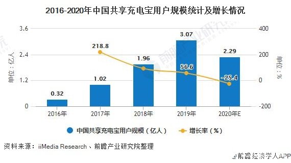 2016-2020年中國共享充電寶用戶規(guī)模統(tǒng)計及增長情況