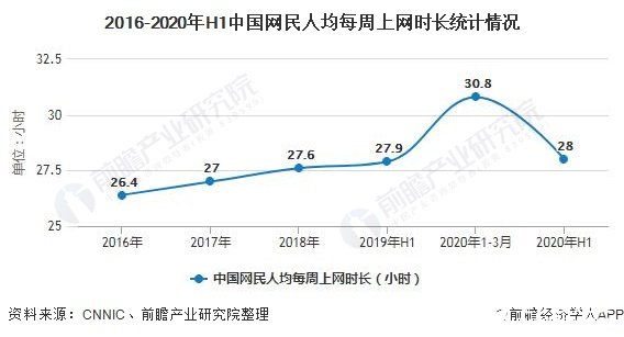 2016-2020年H1中国网民人均每周上网时长统计情况