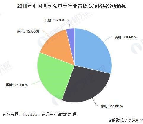 2019年中国共享充电宝行业市场竞争格局分析情况
