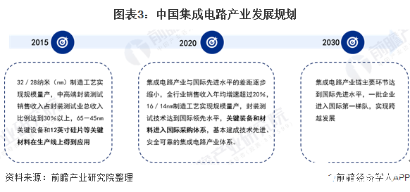 图表3：中国集成电路产业发展规划