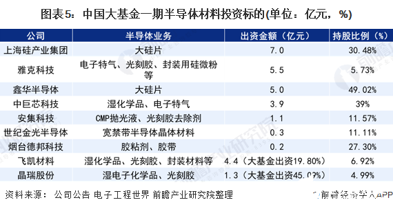 图表5：中国大基金一期半导体材料投资标的(单位：亿元，%)