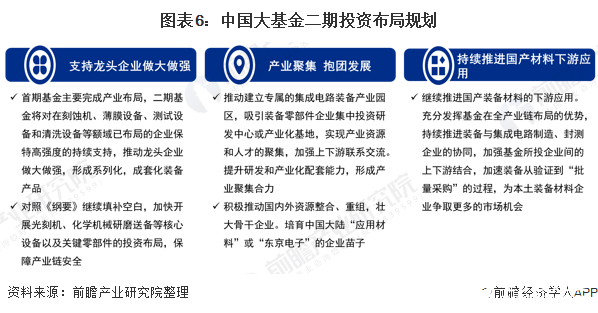 图表6：中国大基金二期投资布局规划