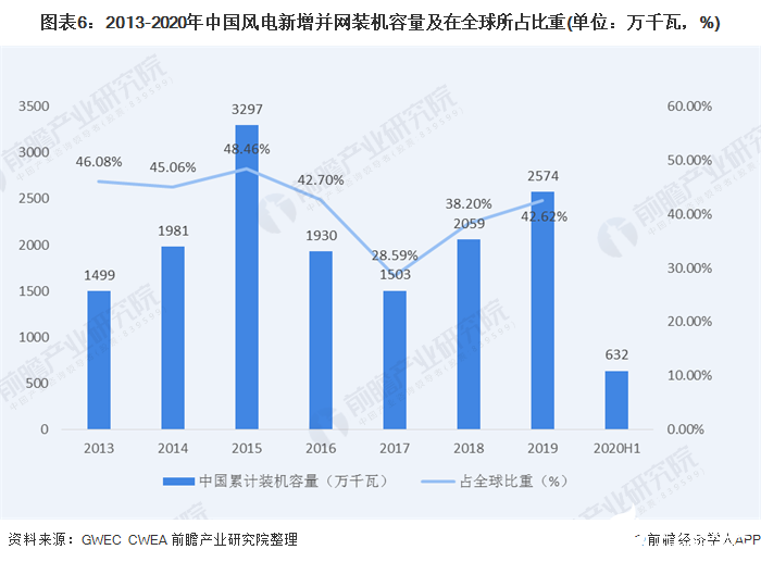 图表6：2013-2020年中国风电新增并网装机容量及在全球所占比重(单位：万千瓦，%)