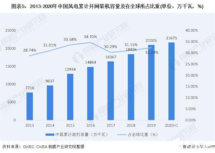 图表5：2013-2020年中国风电累计并网装机容量及在全球所占比重(单位：万千瓦，%)