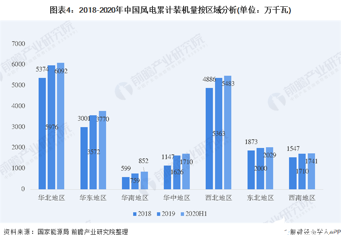 图表4：2018-2020年中国风电累计装机量按区域分析(单位：万千瓦)