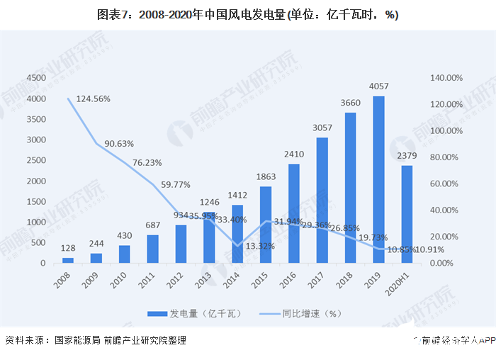 图表7：2008-2020年中国风电发电量(单位：亿千瓦时，%)