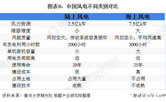 图表8：中国风电不同类别对比