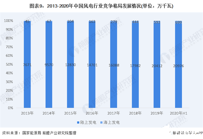 图表9：2013-2020年中国风电行业竞争格局发展情况(单位：万千瓦)