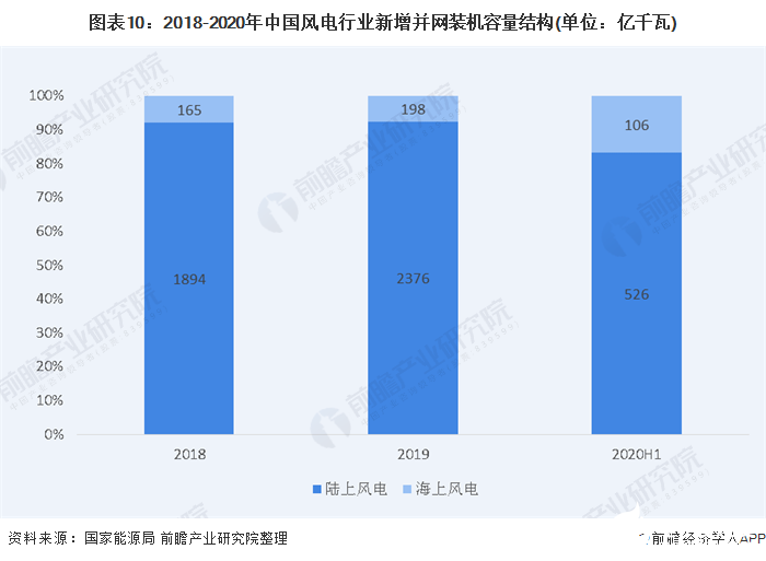图表10：2018-2020年中国风电行业新增并网装机容量结构(单位：亿千瓦)