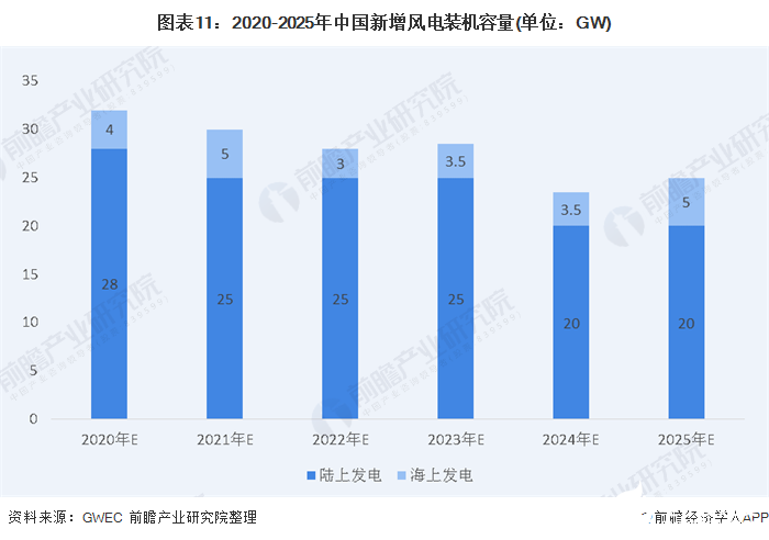 图表11：2020-2025年中国新增风电装机容量(单位：GW)