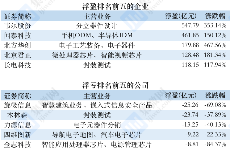 韦尔股份