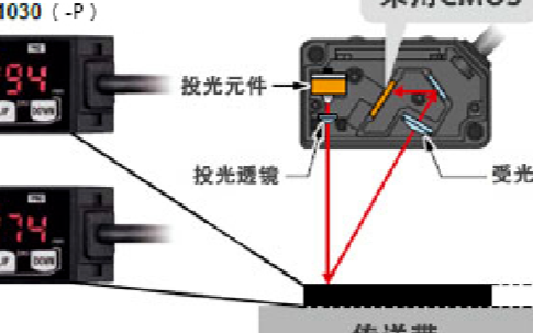 松下采用位移传感器所使用的高精度CMOS影像传感...