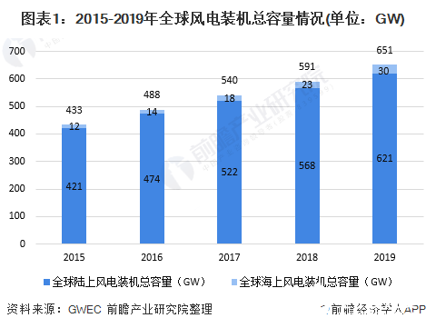 全球风力发电规模稳步增长，我国风电装机容量达到了216.75GW