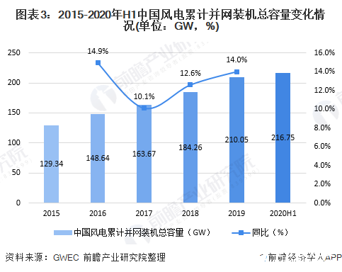 图表3：2015-2020年H1中国风电累计并网装机总容量变化情况(单位：GW，%)