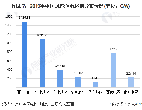 图表7：2019年中国风能资源区域分布情况(单位：GW)