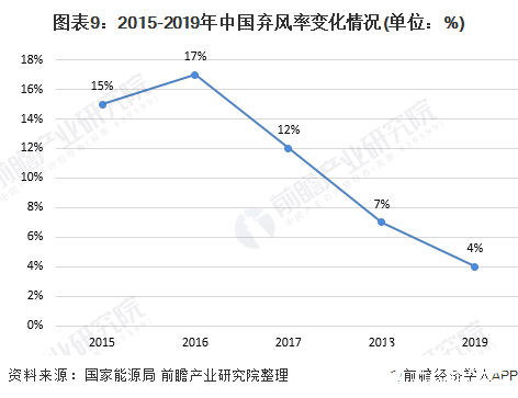 图表9：2015-2019年中国弃风率变化情况(单位：%)
