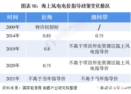 圖表10：海上風電電價指導政策變化情況