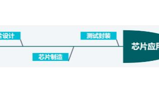 一颗芯片的从无到有,从有需求到最终应用
