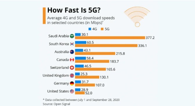 研究发现：美国的5G网速比世界上许多其他国家及地区都要慢