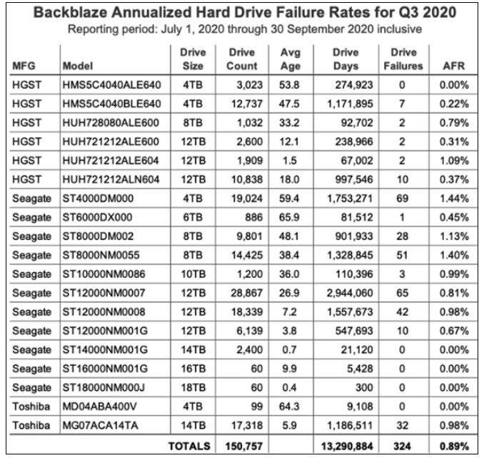 15万块机械硬盘最新报告出炉，第一名零故障已绝版