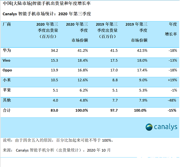 5G智能手机竞争进入白热化阶段,Q3季度手机出货量减少3420万台