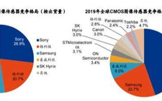 索尼和豪威科技获许可向华为供应图像传感器