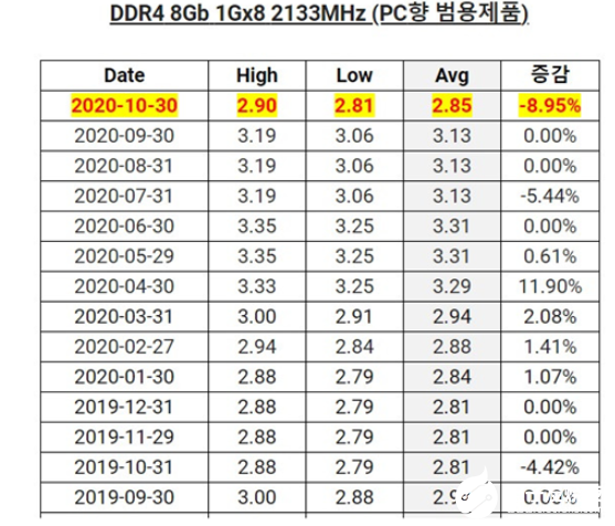 受斷供華為影響，全球內存價格持續暴降9%