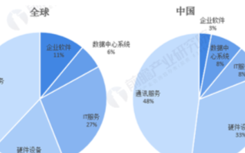 中国工业软件“短板”明显,嵌入类软件预计2021...