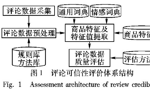 怎么样实现电商平台商<b class='flag-5'>品评论</b>可信<b class='flag-5'>性</b>的自动评估