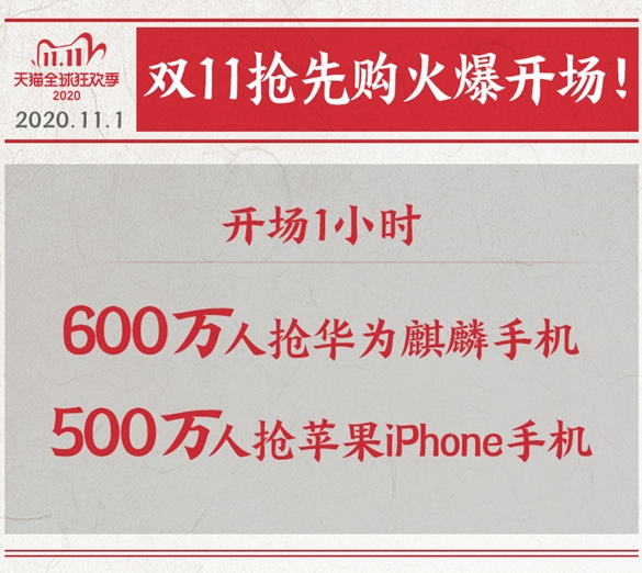 双11预售第一波,华为拿下5项第一,击败iPho...