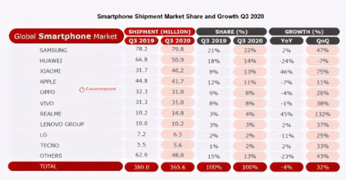 华为遭遇沉重打击，中国手机企业却逆势快速扩张