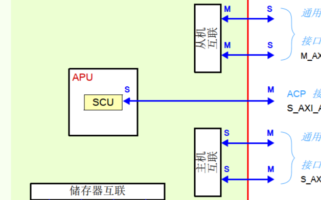 ZYNQ中DMA與AXI4總線