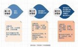 中国三代半导体材料中和全球的差距