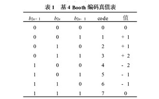 基于EPF10K100EQ 240-132和Booth编码实现位浮点阵列乘法器的设计