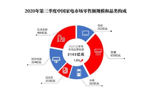 今年第三季度家电市场复苏回暖,第四季度未来展望