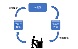 业务场景数据的采集和标注