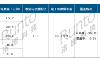 预计2020年教育交互大屏设备出货量98万台,同比下降20％