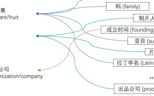 知识图谱:基于实体的层次化概念体系的属性自动获取...