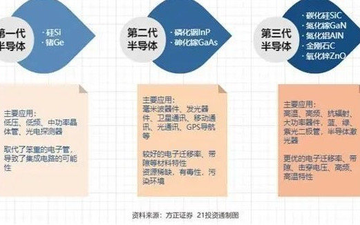 一、二、三代半导体什么区别?