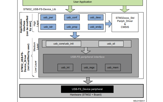 STM32 USB FS設備<b class='flag-5'>開發工具包</b>的用戶手冊免費下載